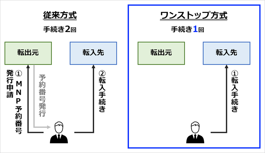 OCNモバイルONEはMNPワンストップ対象? OCNモバイルONEはMNPワンストップ対象?