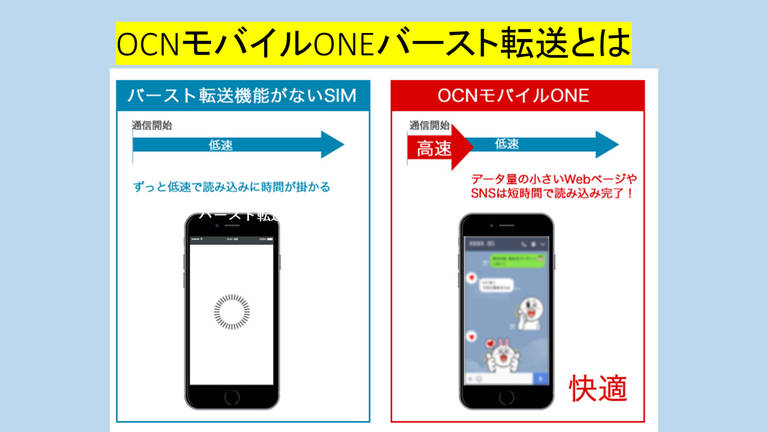 OCNモバイルONEバースト転送とは?格安SIM OCNモバイルONEバースト転送とは?格安SIM